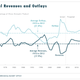 Image for article titled Surprise! The US will borrow $200 billion less than expected this year